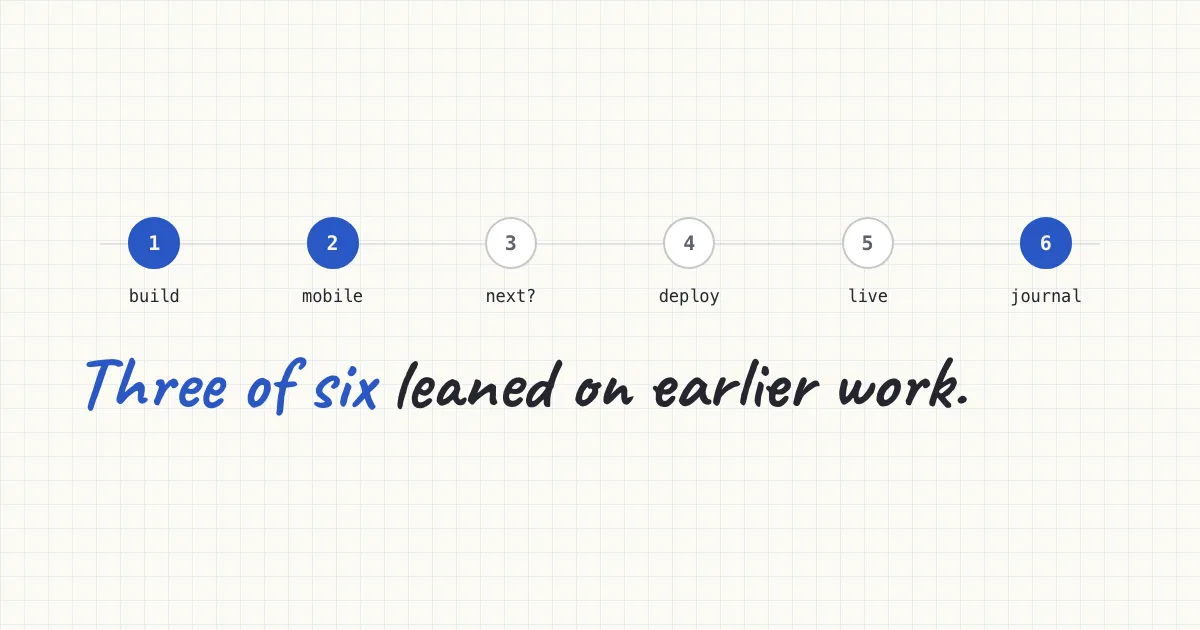 Six numbered steps along a rail — build a Kanban, make it mobile, what next, how do I deploy, it's live, journal this — with three marked as leaning on work done before the project started.