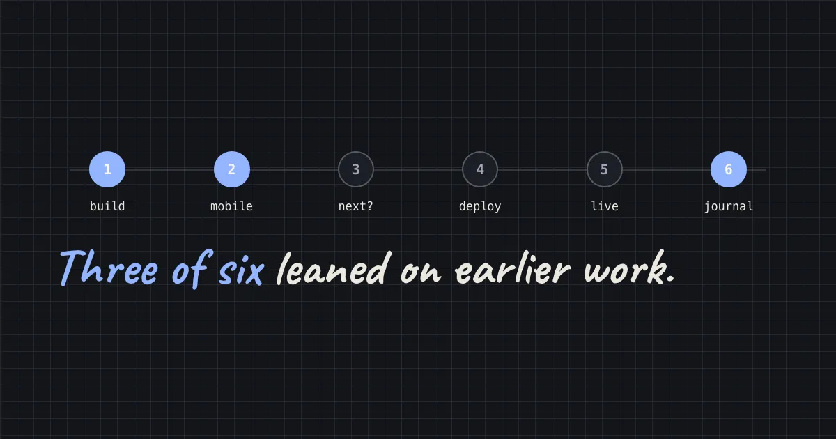 Six numbered steps along a rail — build a Kanban, make it mobile, what next, how do I deploy, it's live, journal this — with three marked as leaning on work done before the project started.