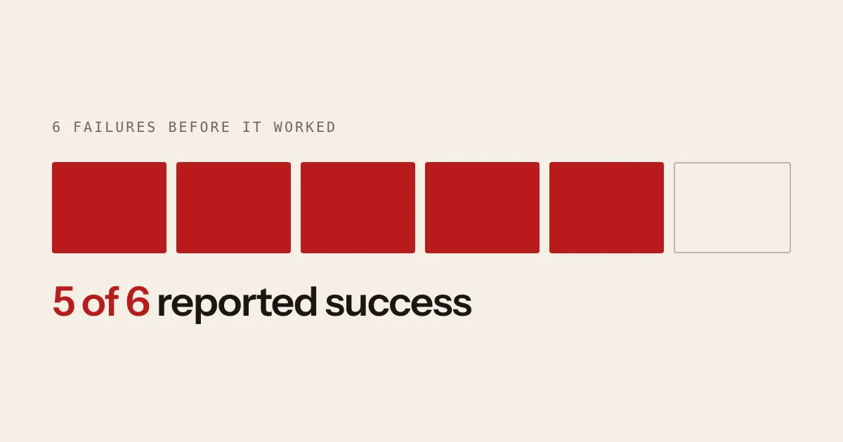 Six blocks, one per failed run, five of them filled: five of the six failures reported success while an article sat stranded.
