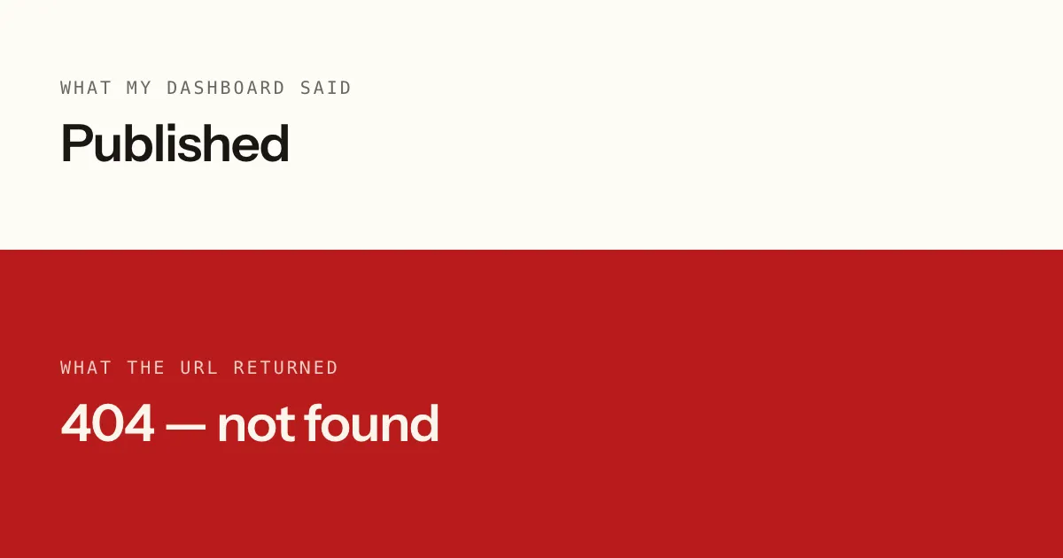 A run log: the dashboard reporting the article published, the URL returning 404, and 52 passing tests that caught none of it.