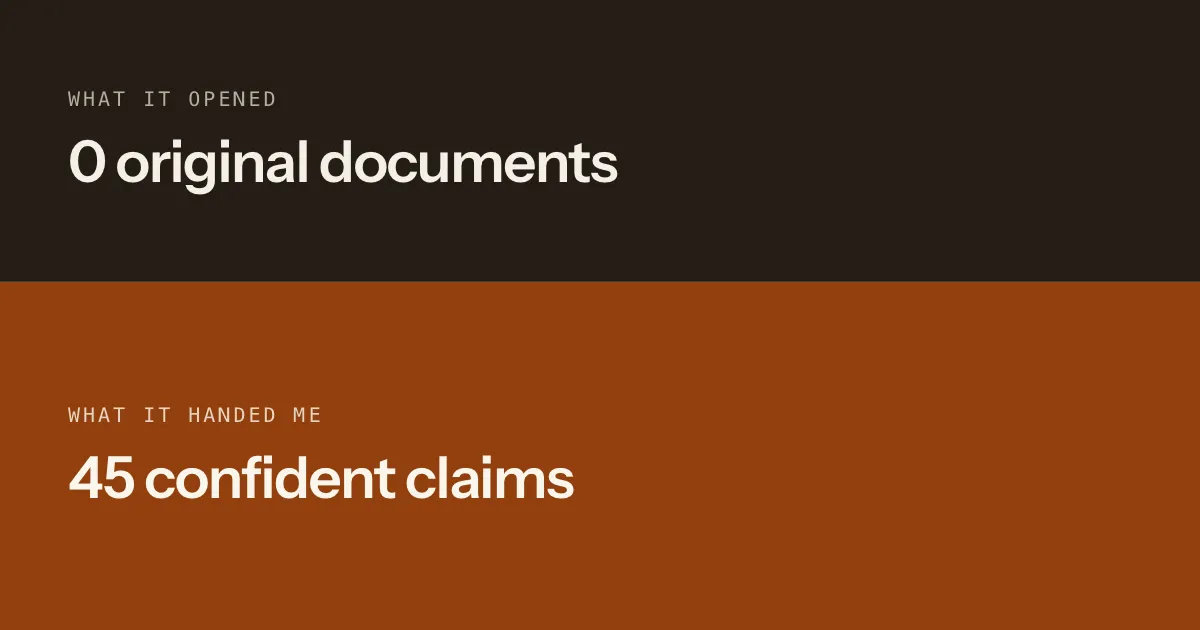 Split card: the research pass opened zero original documents, and handed back 45 confident claims — nine of them false, twelve uncheckable, with no warning that anything was wrong.