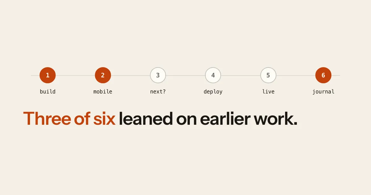 Six numbered steps along a rail — build a Kanban, make it mobile, what next, how do I deploy, it's live, journal this — with three marked as leaning on work done before the project started.